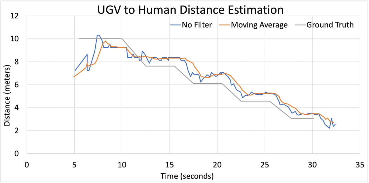 Line chart of estimated versus ground-truth distance from the robot to a person stepping closer over 30 seconds; the estimate tracks the ground-truth staircase within roughly a meter