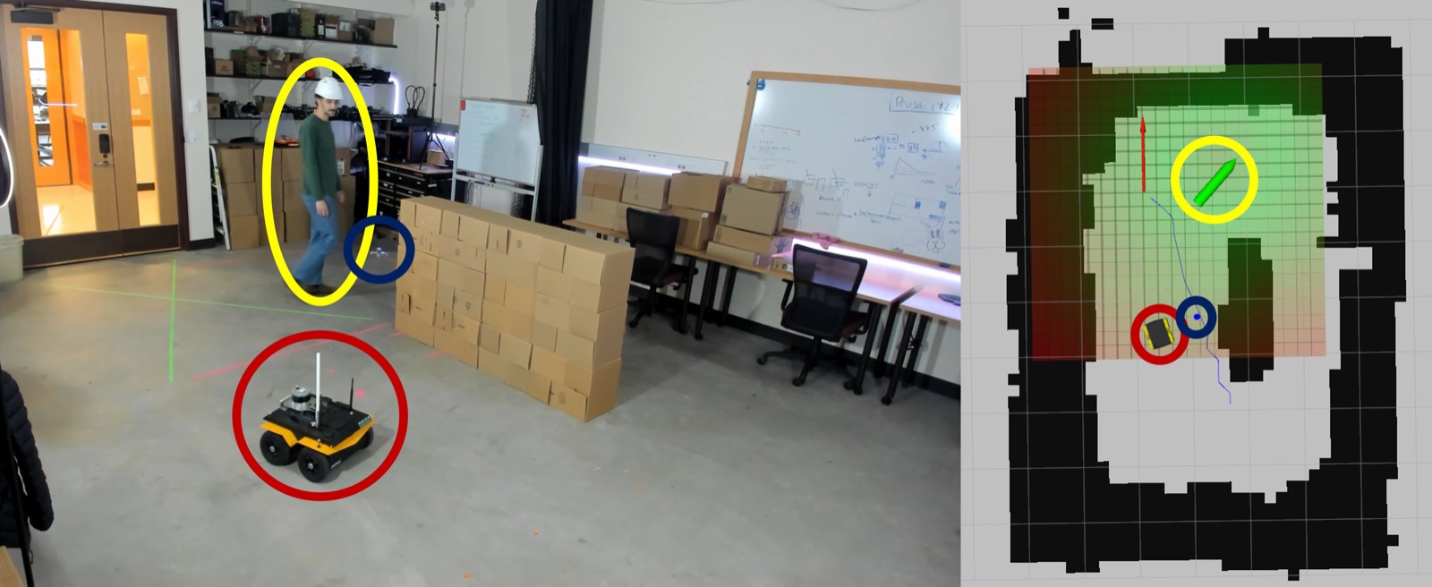 Side-by-side of the lab: on the left a person, the Jackal ground robot, and the Crazyflie drone near a cardboard wall, circled in yellow, red, and blue; on the right the matching RViz occupancy grid with scored candidate goals